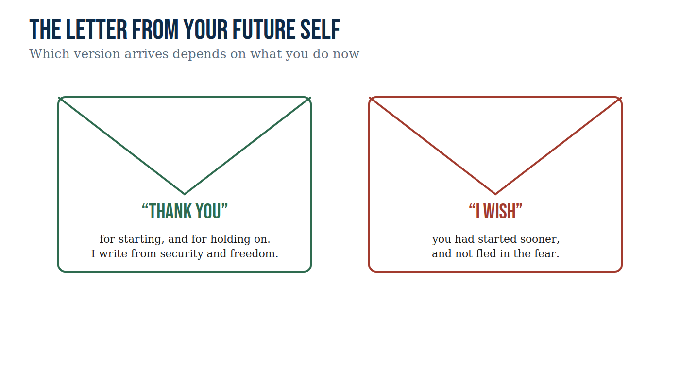 Figure 12.1 — The letter from your future self.