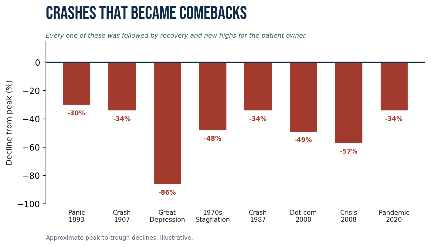 Figure 3.1 — Crashes that became comebacks.