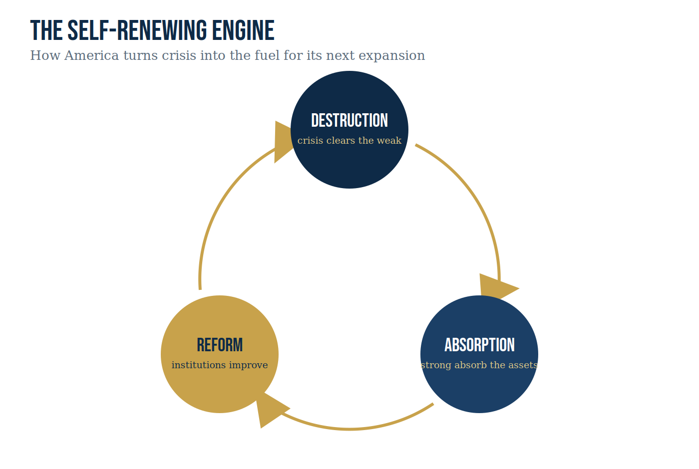 Figure 3.2 — The self-renewing engine.