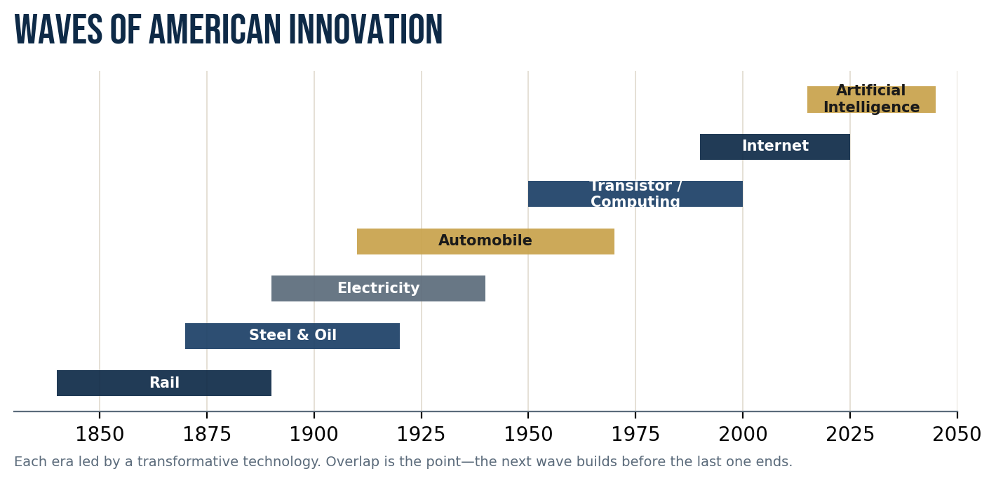 Figure 4.1 — Waves of American innovation.