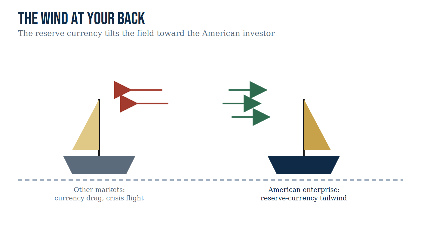 Figure 5.1 — The reserve-currency tailwind.