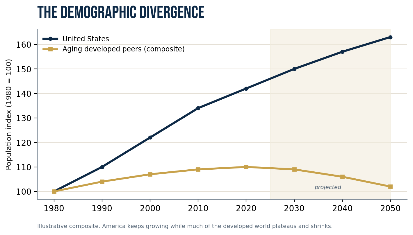 Figure 6.1 — The demographic divergence.