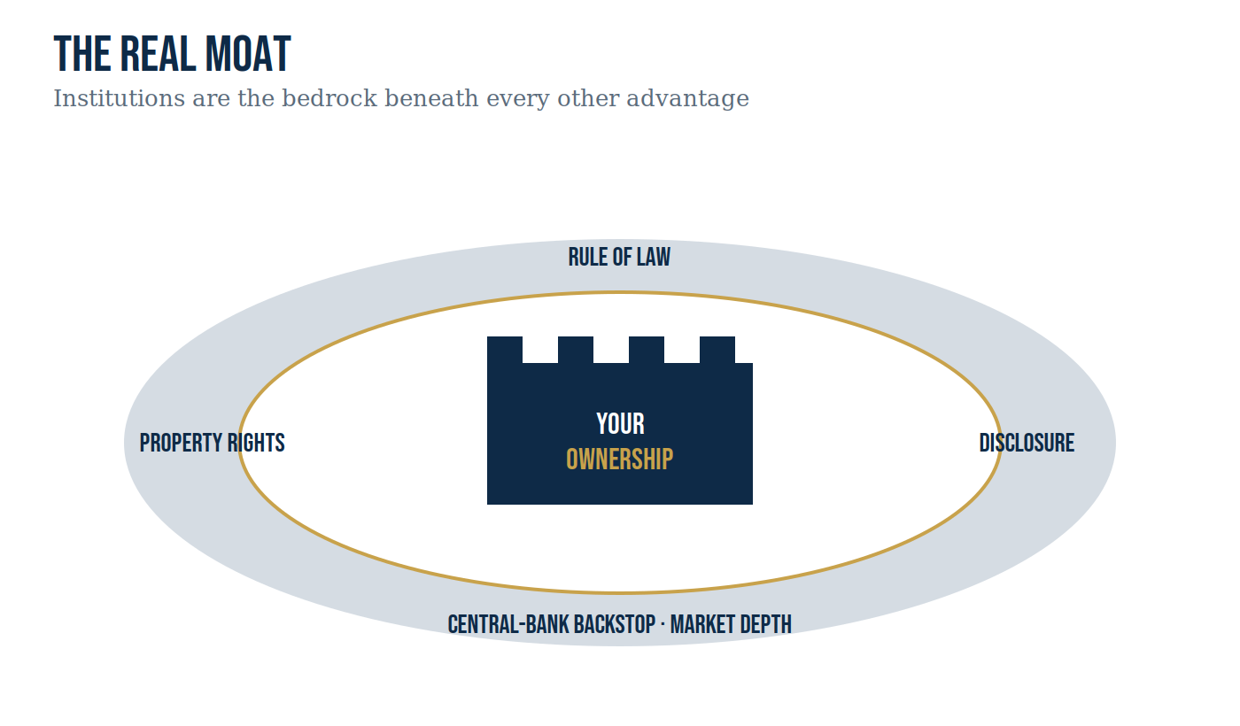 Figure 7.1 — Institutions as the real moat.