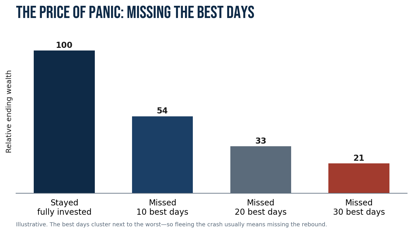 Figure 8.1 — The price of panic.