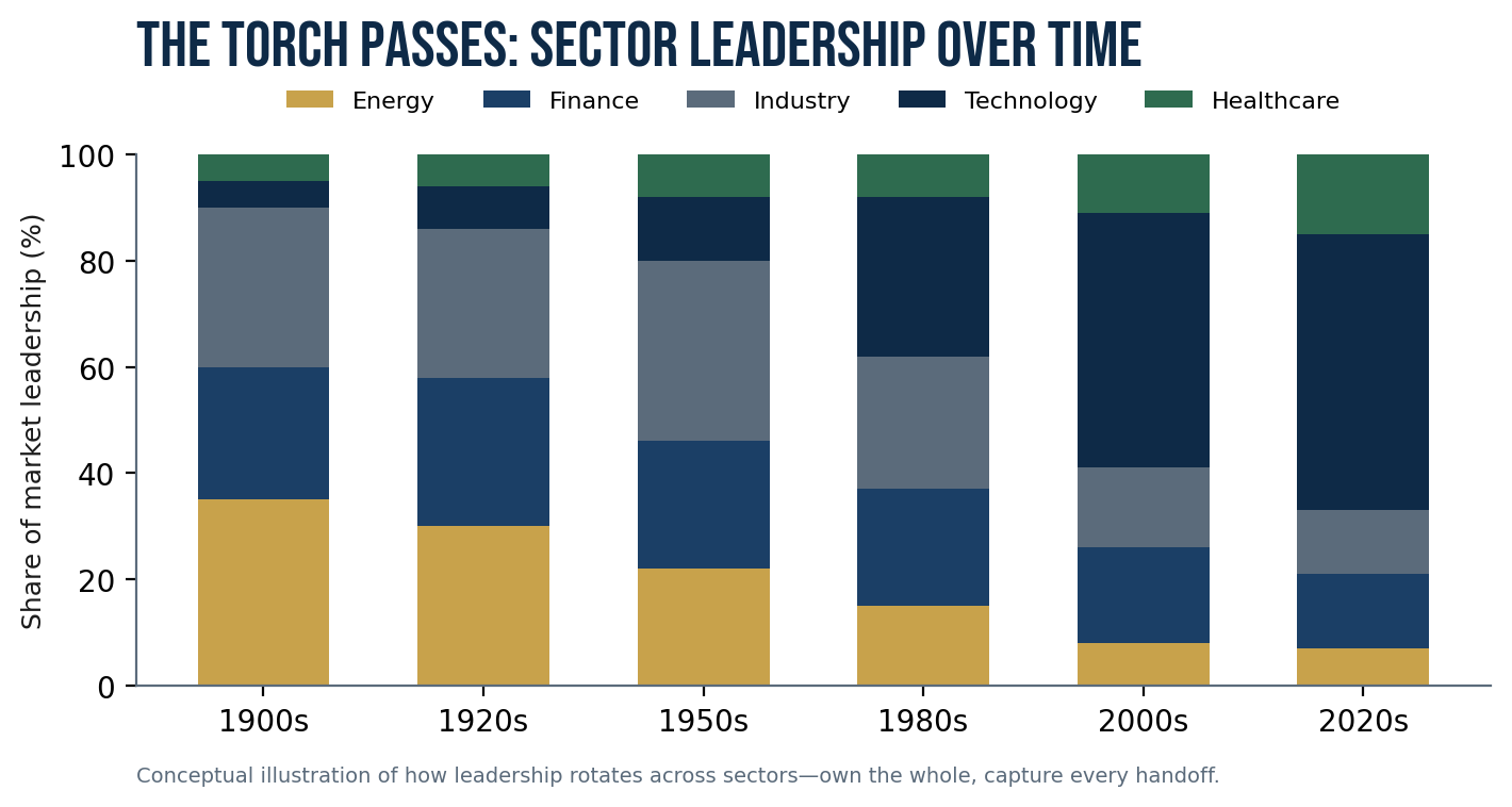 Figure 9.1 — The torch passes: sector leadership over time.
