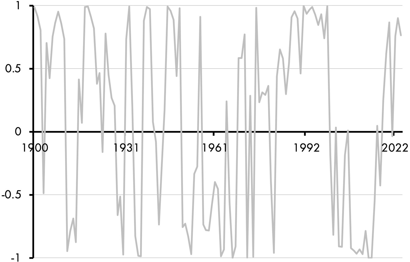 A line graph of stock-bond correlation between 1900 and 2022 consists of fluctuations between negative 1 and 1. All data are approximate.