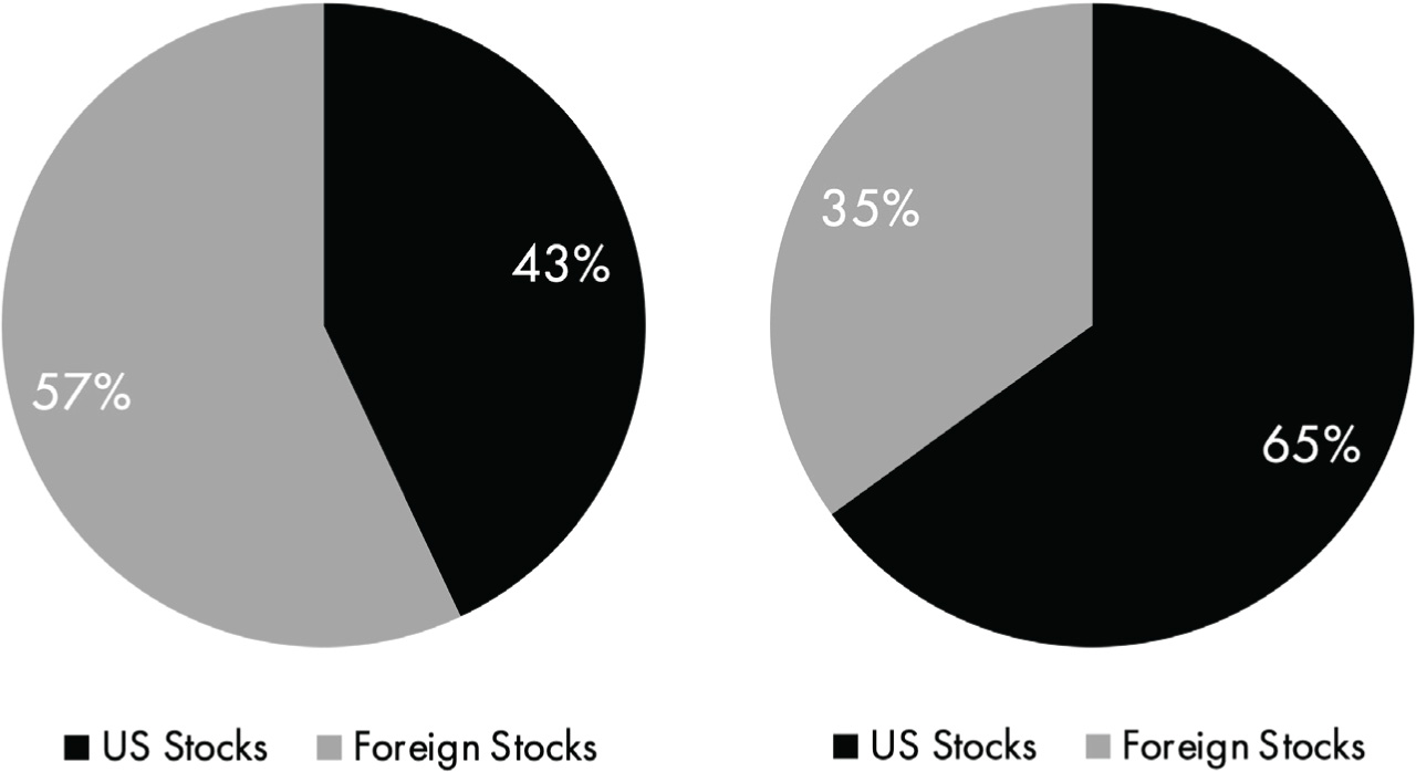 A pie chart for full market cap. The US stocks are 43 percent and the foreign stocks are 57 percent.; A pie chart for free-float investable market cap. The US stocks are 65 percent and the foreign stocks are 35 percent.