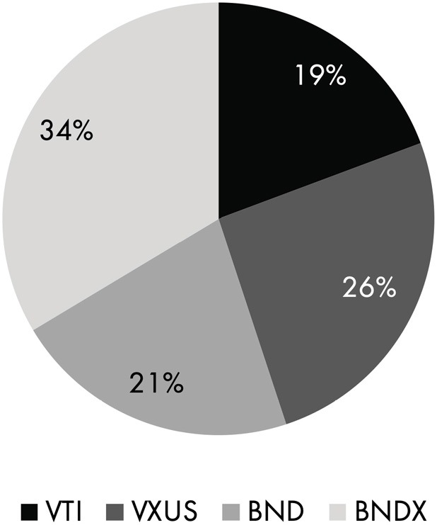 A pie chart of the allocations of funds to four groups. The allocation in percent is as follows. VTI: 19. VXUS: 26. BND: 21. BNDX: 34.