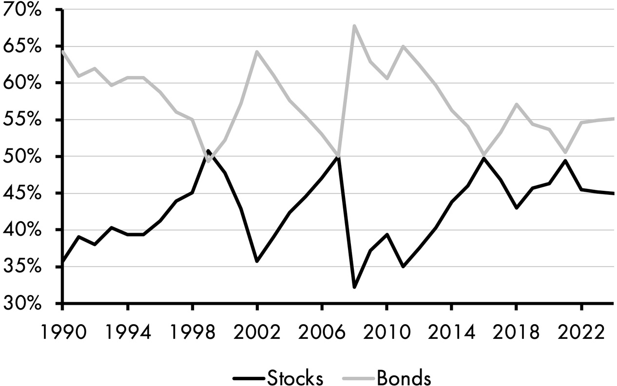 A line graph of the fluctuation of stocks and bonds between 1990 and 2022. Stocks fluctuate between 33 percent and 50 percent. Bonds fluctuate between 49 percent and 67.5 percent.