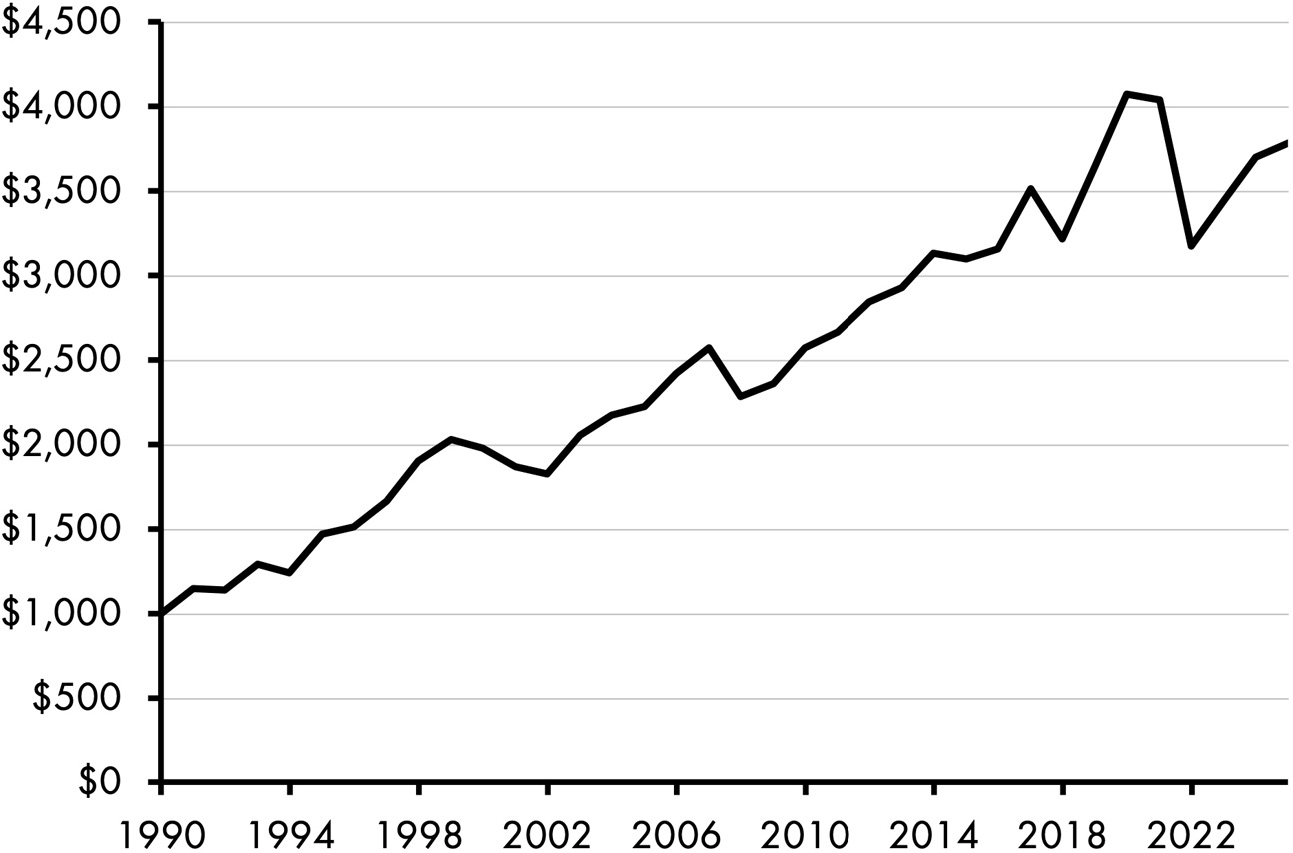 A line graph consists of a fluctuating line depicting the GFAP historical total real returns from 1,000 dollars in 1990 to 4,000 dollars in 2020, 3,200 dollars in 2022, and 3,800 dollars in 2025. All data are approximate.
