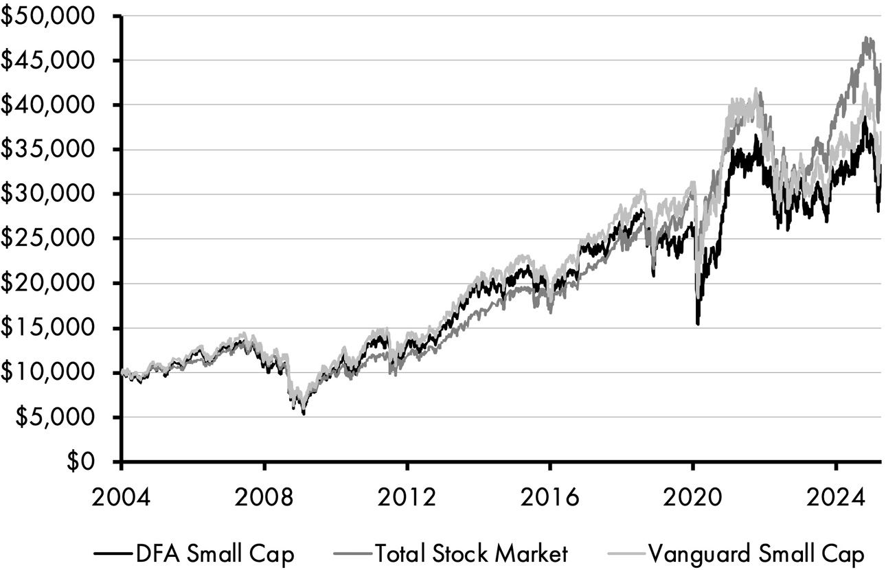 A line graph consists of three fluctuating lines depicting the small-cap factor performance between 2004 and 2025. The lines mostly trace one another. By 2025, the total stock market is at 47,000 dollars, DFA small cap is at 38,000 dollars, and Vanguard small cap is at 41,000 dollars.