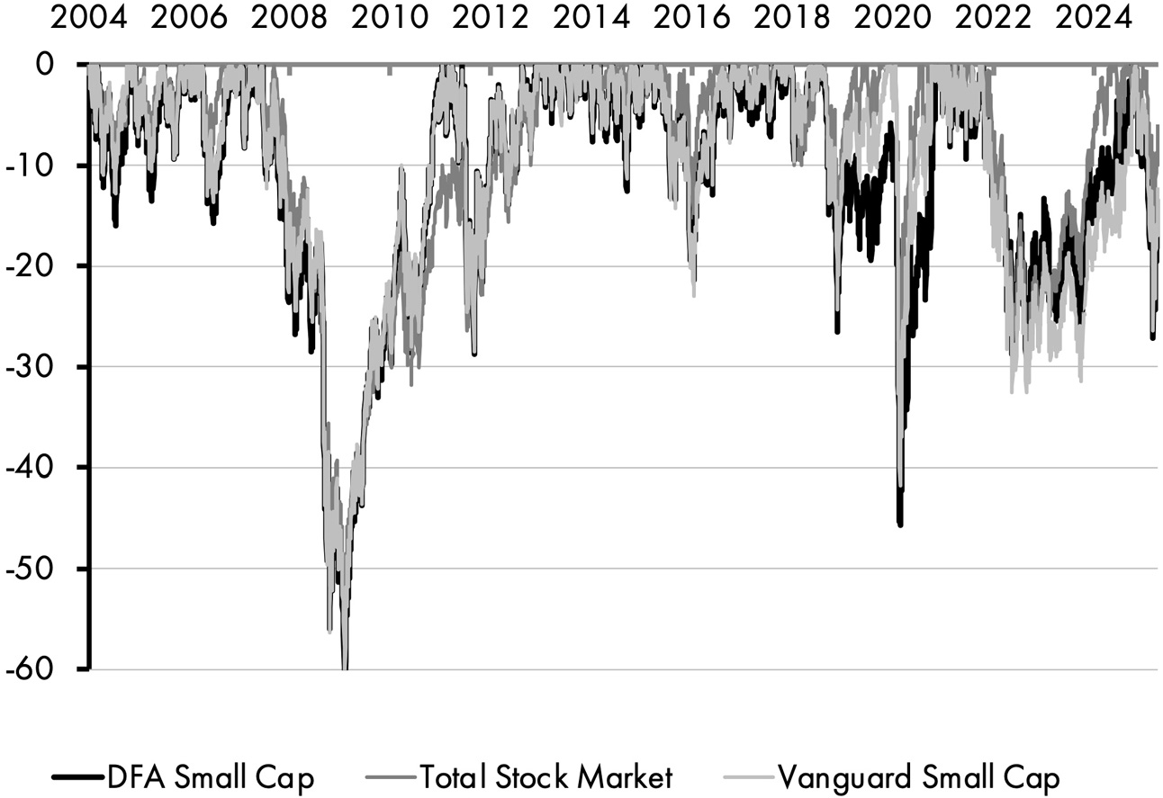 A line graph consists of three fluctuating lines depicting the drawdowns of DFA small cap, total stock market, and Vanguard small cap between 2004 and 2024. The lines mostly trace one another, with average fluctuation at negative 30 and maximum fluctuation at negative 60. All data are approximate.
