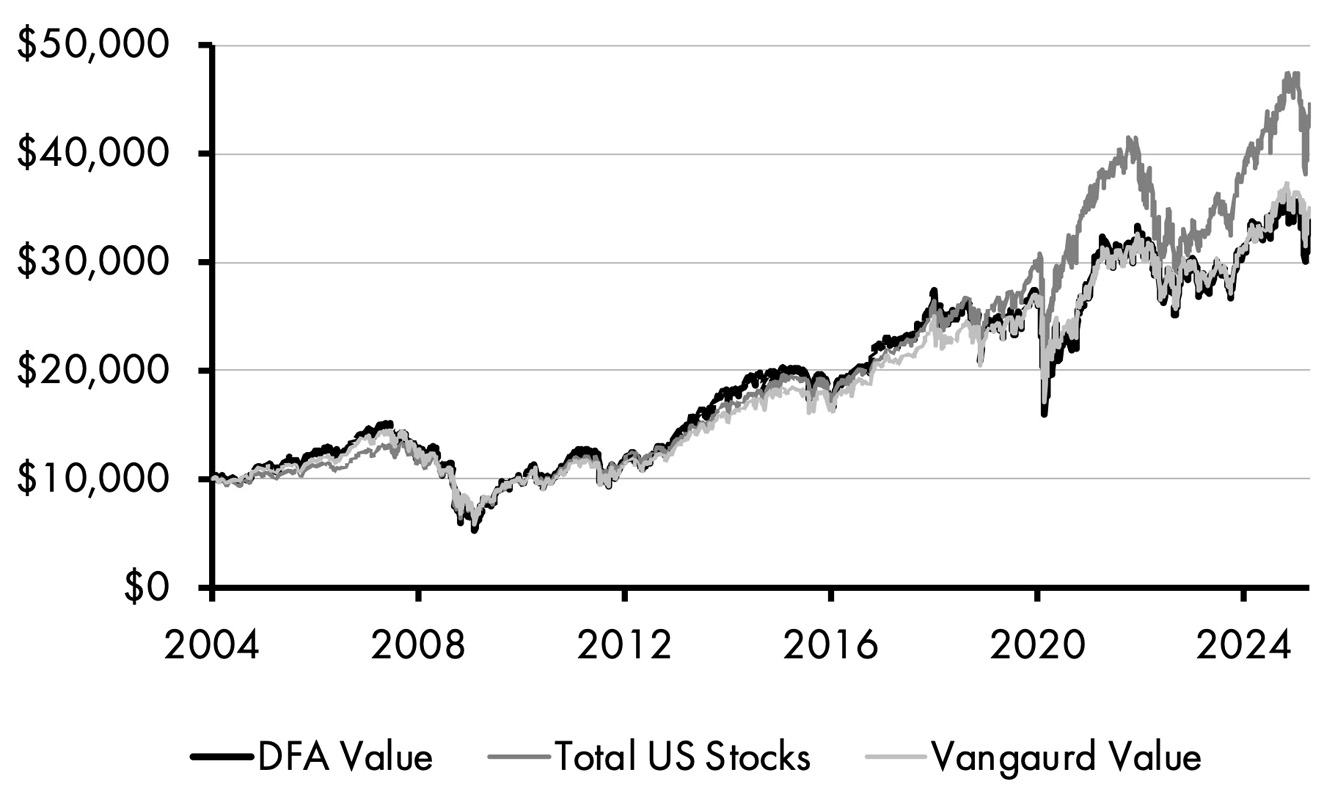 A line graph consists of three fluctuating lines depicting value factor performance between 2004 and 2024. The lines mostly trace one another. The DFA value and Vanguard value rise from 10,000 dollars to 31,000 dollars. The total US stocks rise to 40,000 dollars. All data are approximate.