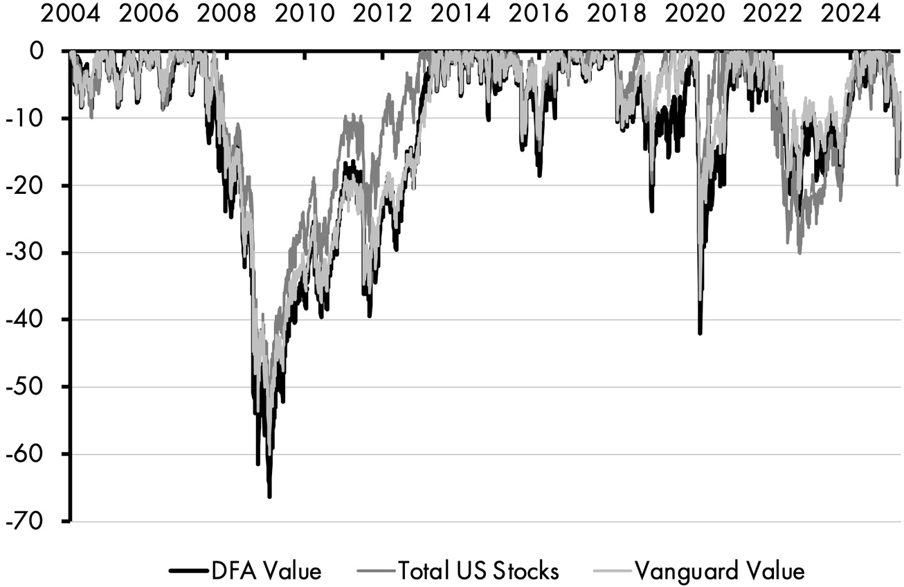 A line graph consists of three fluctuating lines depicting the drawdowns of DFA value, total US stocks, and Vanguard value between 2004 and 2024. The lines mostly trace one another, with average fluctuation at negative 30 and maximum fluctuation at negative 68. All data are approximate.