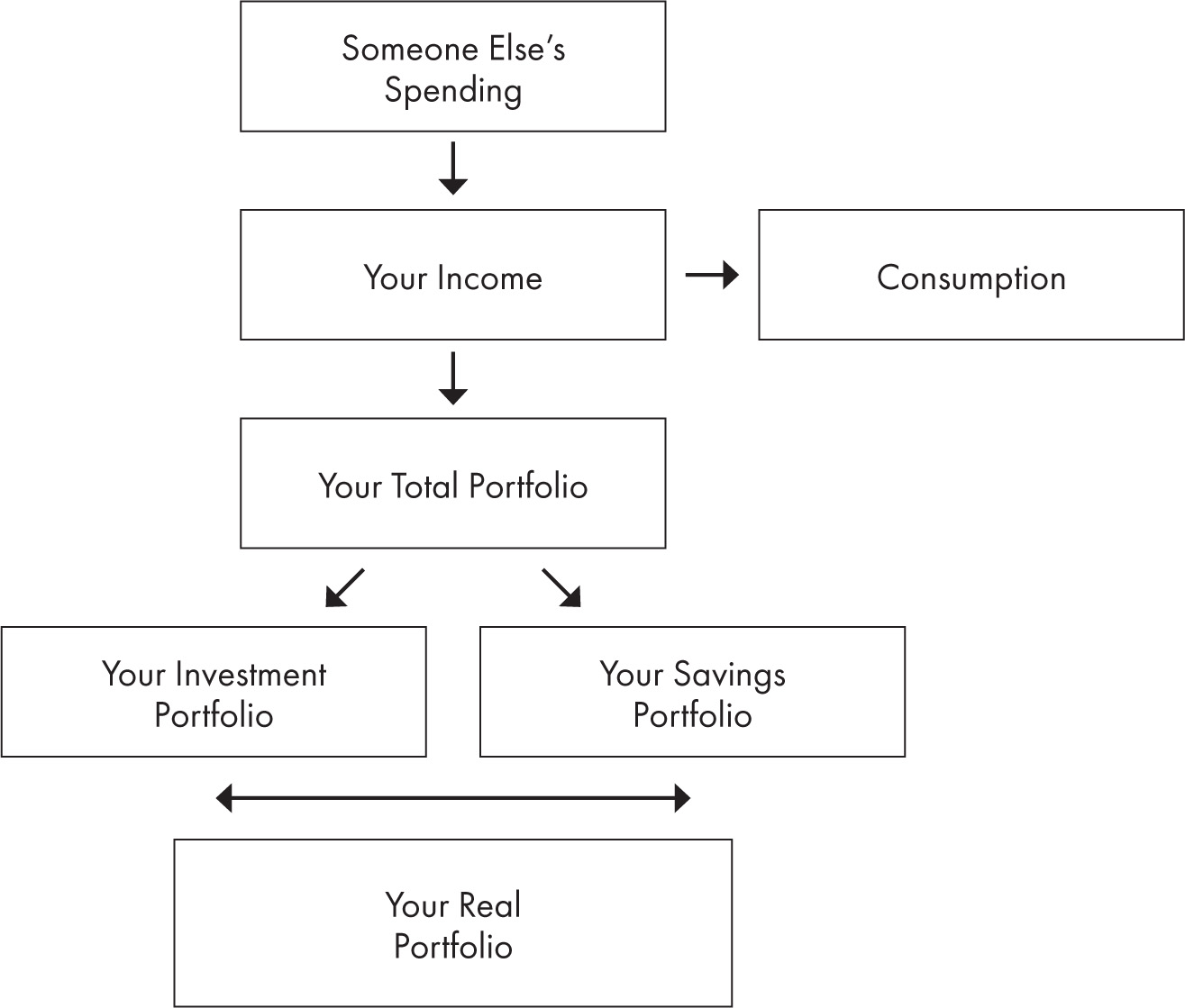 A flowchart of the total portfolio. Someone else’s spending becomes your income, which in turn becomes your consumption and your total portfolio. Your total portfolio comprises your investment portfolio and your savings portfolio, which become your real portfolio.