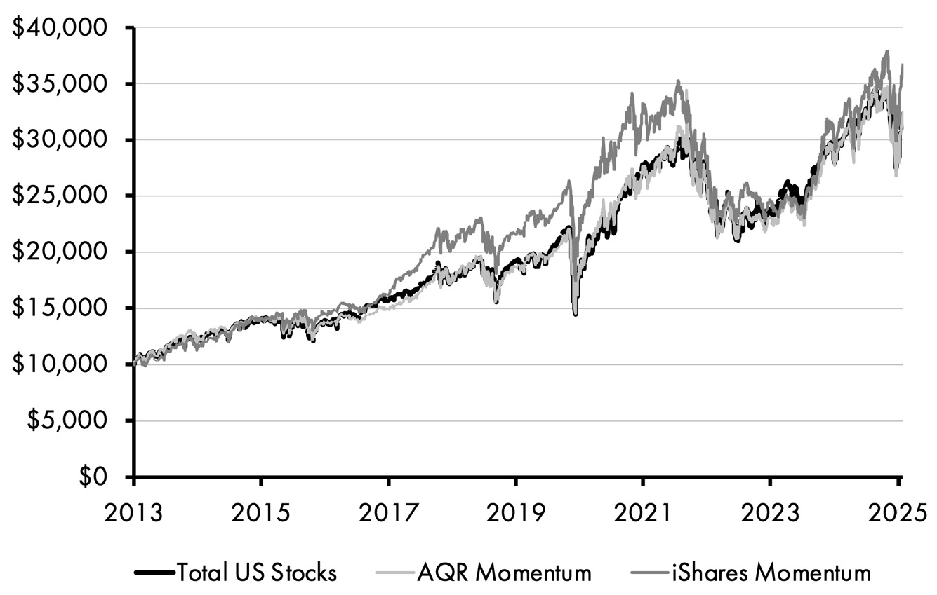 A line graph consists of three fluctuating lines depicting the momentum factor performance between 2013 and 2025. The lines for total US stocks, AQR momentum, and iShares momentum trace one another and display an increasing trend from 10,000 dollars in 2013 to 26,000 dollars in 2025.