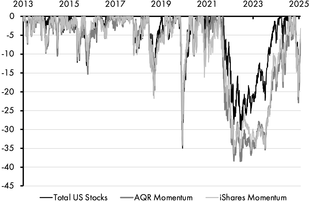 A line graph consists of three fluctuating lines depicting the drawdowns of total US stocks, AQR momentum, and iShares momentum between 2013 and 2025. The lines mostly trace one another, with average fluctuation at negative 20 and maximum fluctuation at negative 35. All data are approximate.