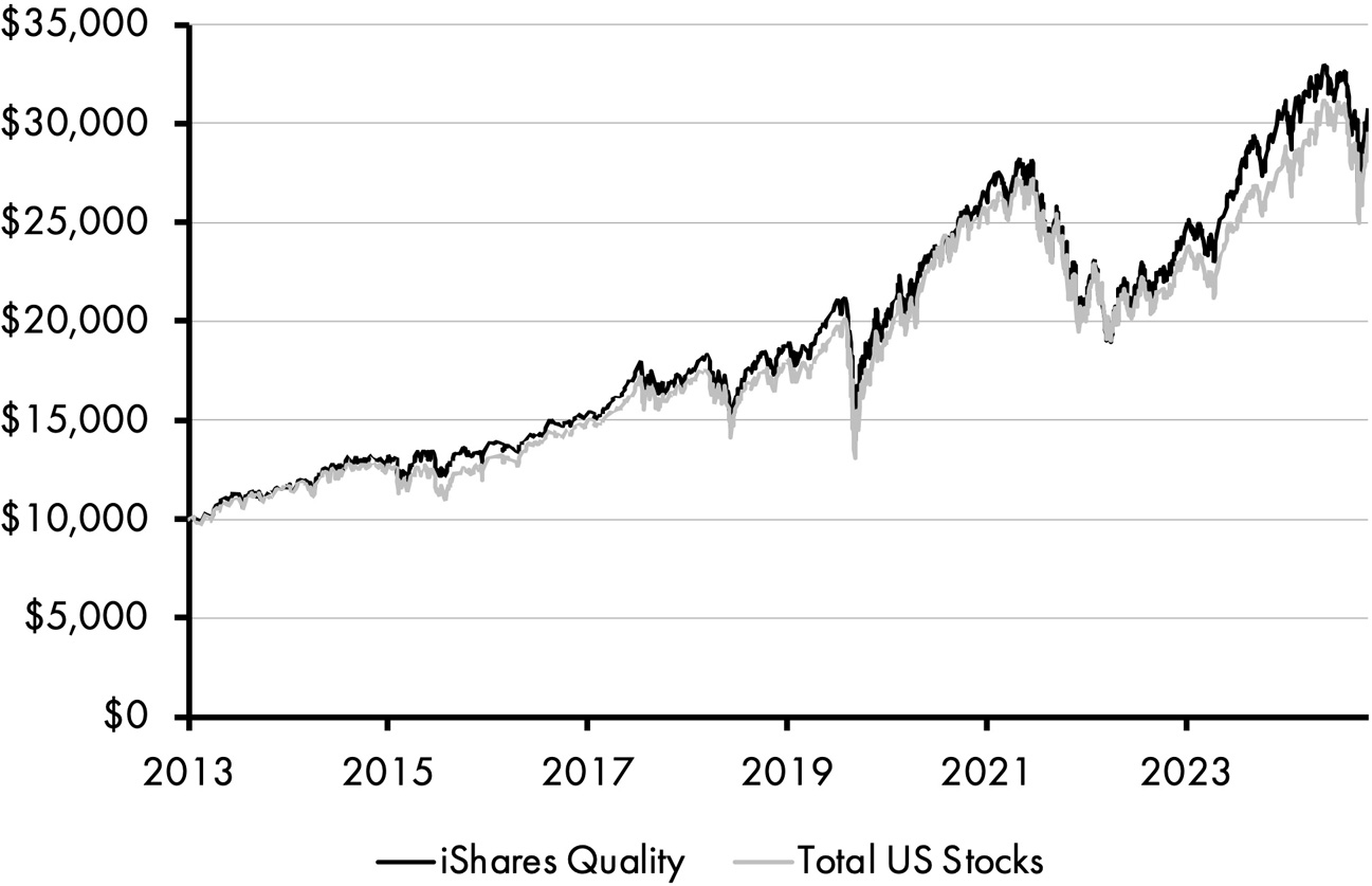 A line graph consists of two fluctuating lines depicting the quality factor performance of iShares Quality and total US stocks between 2013 and 2025. The lines mostly trace one another and rise from 10,000 dollars in 2013 to 25,000 dollars in 2025. All data are approximate.