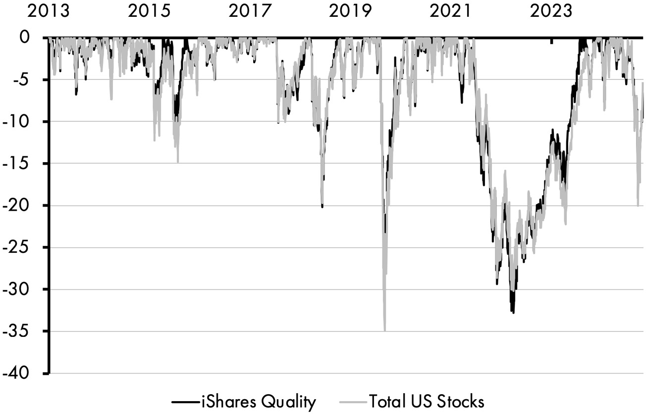 A line graph consists of two fluctuating lines depicting the quality factor drawdowns of iShares Quality and total US stocks between 2013 and 2025. The lines mostly trace one another, with average fluctuation at negative 15 and maximum fluctuation at negative 35. All data are approximate.