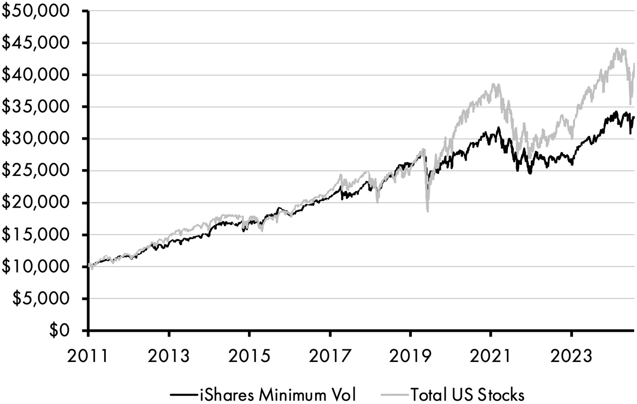 A line graph with two fluctuating lines depicts minimum volatility factor performance between 2011 and 2025. The lines mostly trace one another till 2019. Then, the line for total US stocks displays a significant increase to 45,000 dollars in 2024, while iShares displays a rise to 34,000 dollars.