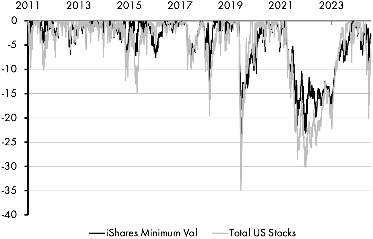 A line graph consists of two fluctuating lines depicting the minimum volatility factor drawdowns of iShares Minimum Vol and total US stocks between 2011 and 2025. The lines mostly trace one another, with average fluctuation at negative 15 and maximum fluctuation at negative 35.