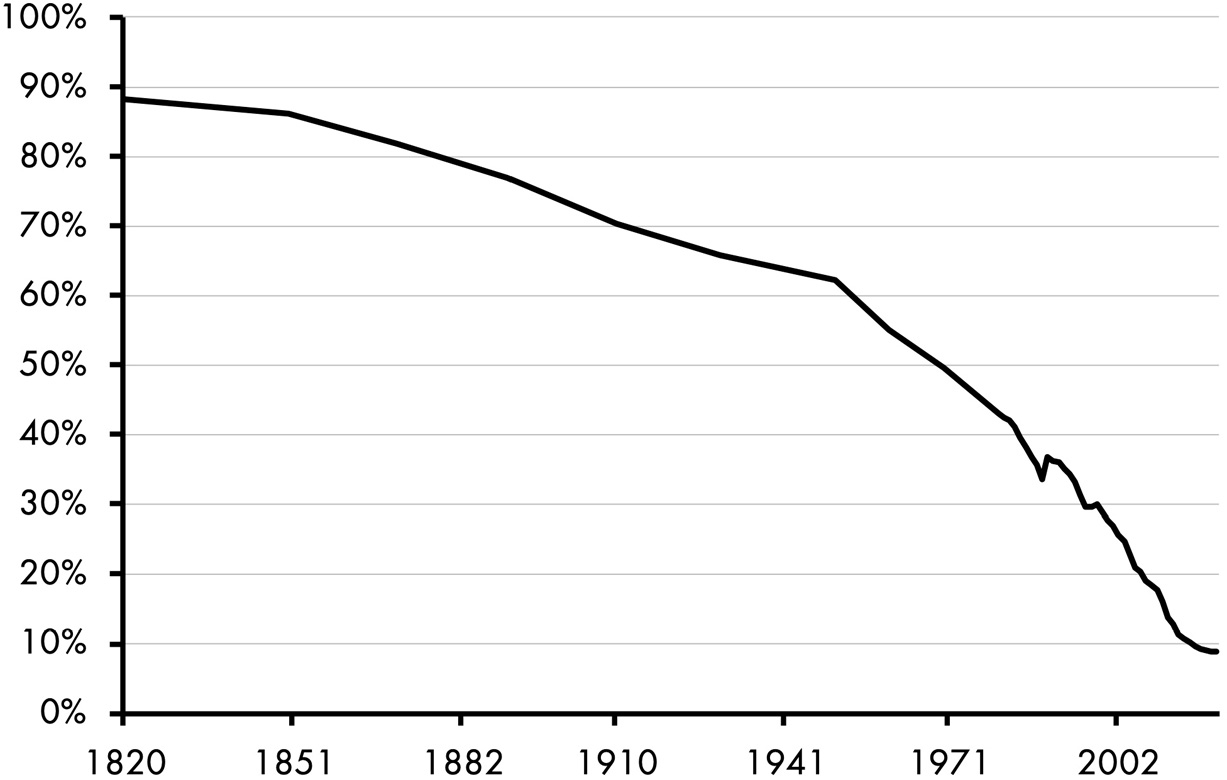 A line graph of the decrease in the percentage of people living in extreme poverty between 1820 and 2010. The line falls from 89 percent in 1820 to 10 percent in 2010. All data are approximate.