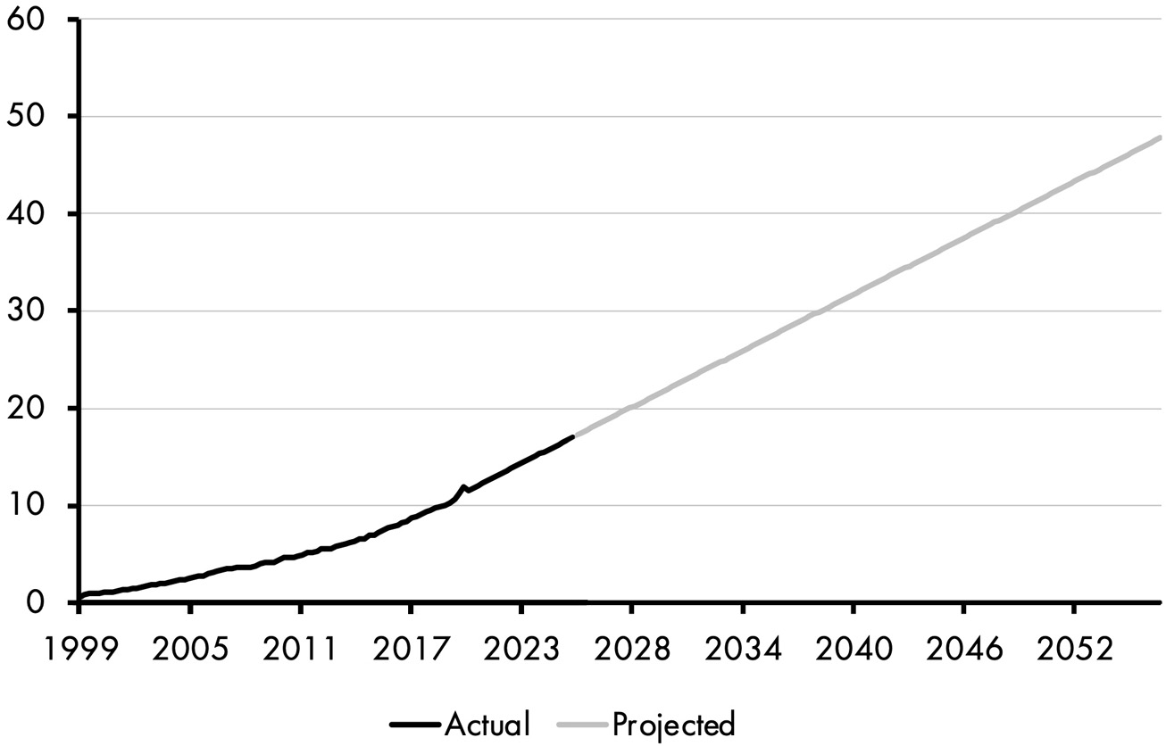 A line graph of the actual and projected e-commerce as a percentage of retail sales. The line depicting actual rises from 0 in 1999 to 18 in 2025. The line depicting projected rises from 18 in 2025 to 48 in 2054. All data are approximate.