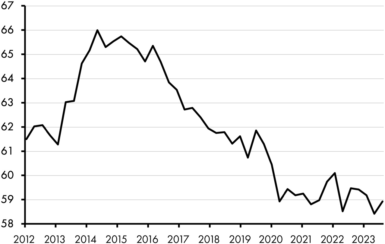 A line graph consists of a fluctuating line depicting the USD foreign exchange reserves between 2012 and 2023. The line rose from 61.5 in 2012 to 66 in 2014 and decreased to 59 in 2023. All data are approximate.