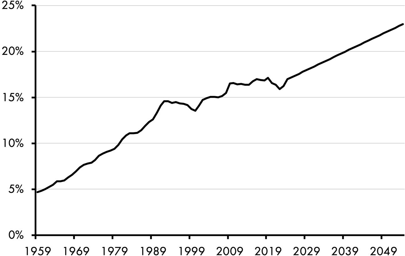 A line graph consists of a fluctuating line depicting healthcare as a percentage of personal consumption between 1959 and 2049. The line increased from 5 percent in 1959 to 22 percent in 2049. All data are approximate.