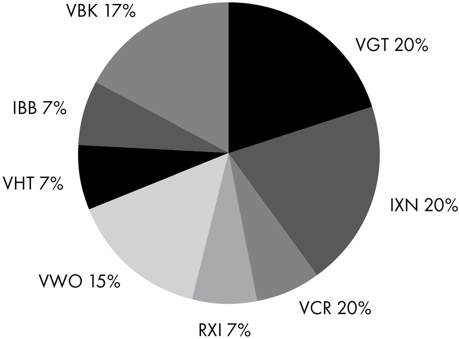 A pie chart depicts the forward cap portfolio. The data in percent are as follows. VGT: 20. IXN: 20. VCR: 20. VBK: 17. VWO: 15. RXI: 7. VHT: 7. IBB: 7.