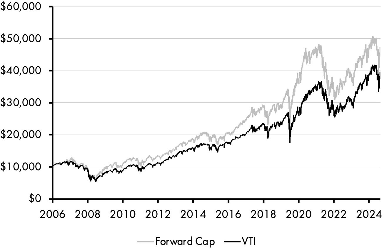A line graph consists of two fluctuating lines depicting an increase in forward cap and VTI between 2006 and 2024. Forward cap rises from 10,000 dollars in 2006 to 50,000 dollars in 2024. VTI rises from 10,000 dollars in 2006 to 40,000 dollars in 2024. All data are approximate.