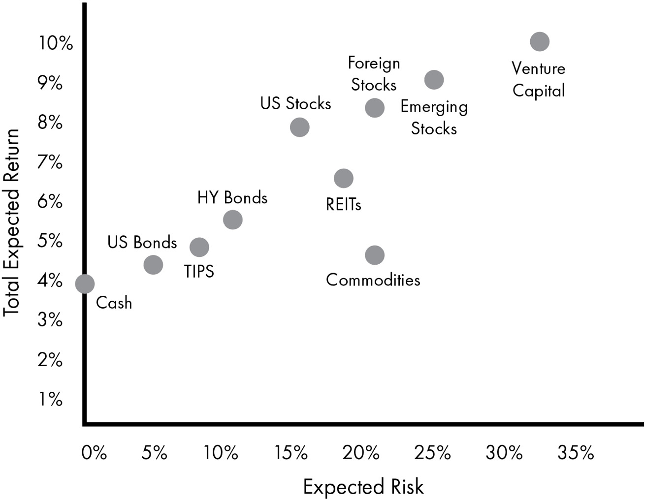 A scatterplot plots the following asset classes based on total expected return and expected risk: Cash, US bonds, TIPS, HY bonds, commodities, REITs, US stocks, foreign stocks, emerging stocks, and venture capital.
