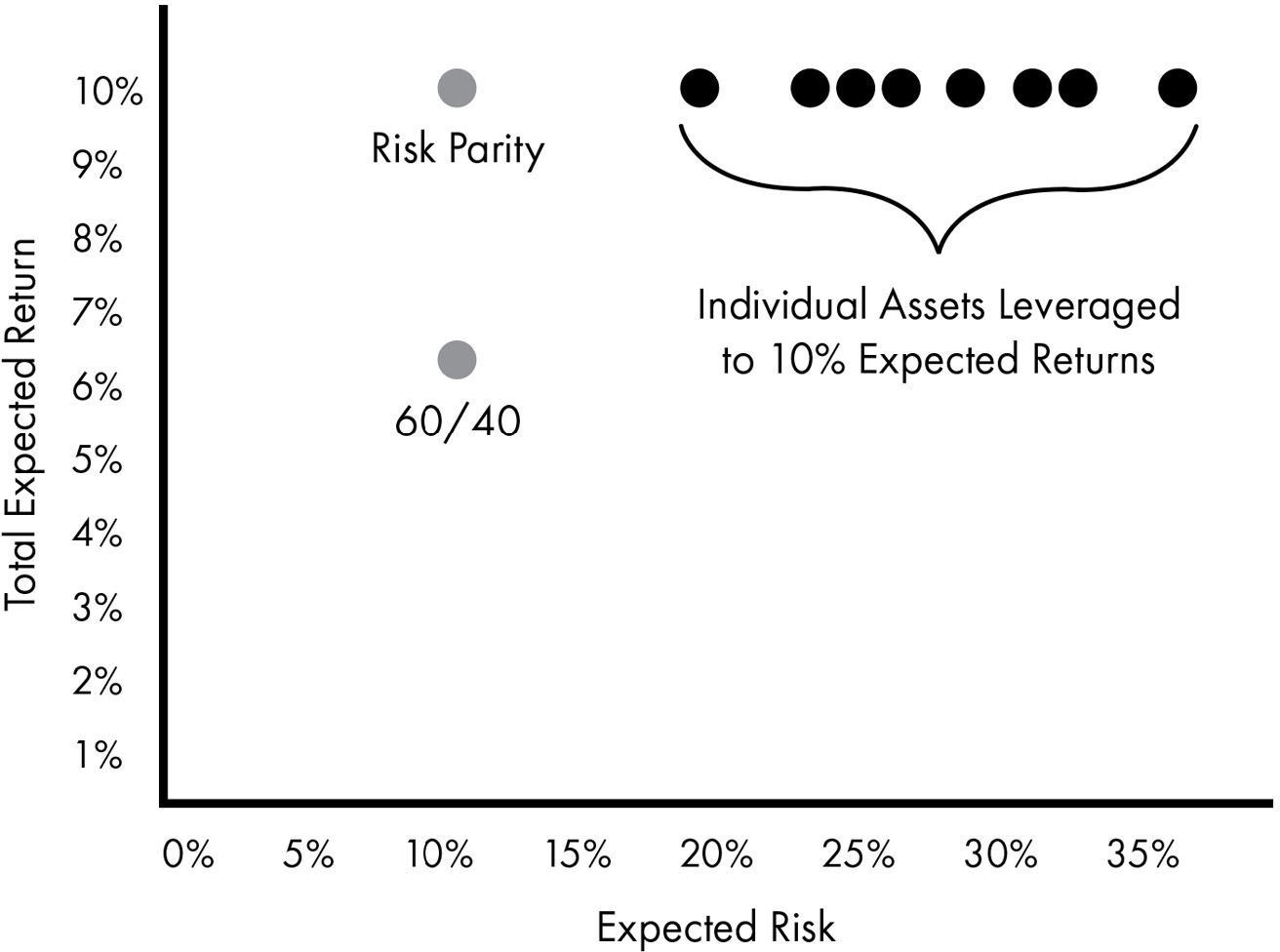A scatterplot plots 60/40 at 11 percent risk and 6.3 percent return, risk parity at 11 percent risk and 10 percent return, and individual assets between 20 percent and above 35 percent risk and 10 percent return.
