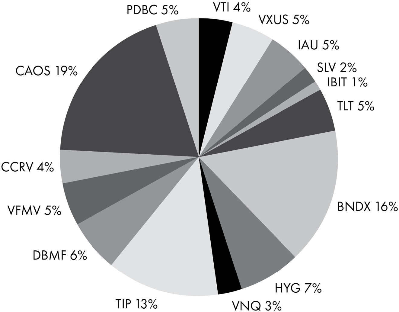 A pie chart of unlevered risk parity. The data in percent are as follows. CAOS: 19. BNDX: 16. TIP: 13. HYG: 7. DBMF: 6. VFMV: 5. PDBC: 5. VXUS: 5. IAU: 5. TLT: 5. CCRV: 4. VTI: 4. VNQ: 3. SLV: 2. IBIT: 1.
