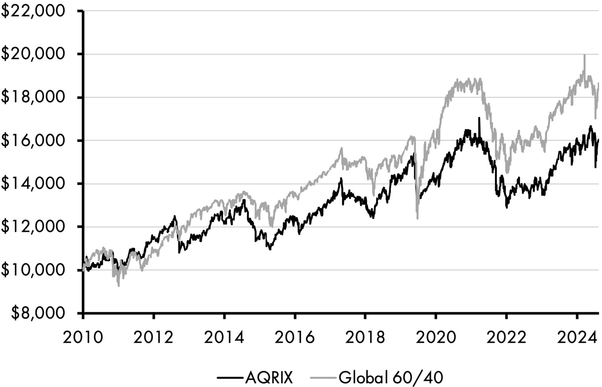 A line graph consists of two fluctuating lines depicting risk parity performance between 2010 and 2025. The line for AQRIX increased from 10,000 dollars in 2010 to 16,000 dollars in 2025. The line for global 60/40 increased from 10,000 dollars in 2010 to 20,000 dollars in 2025.