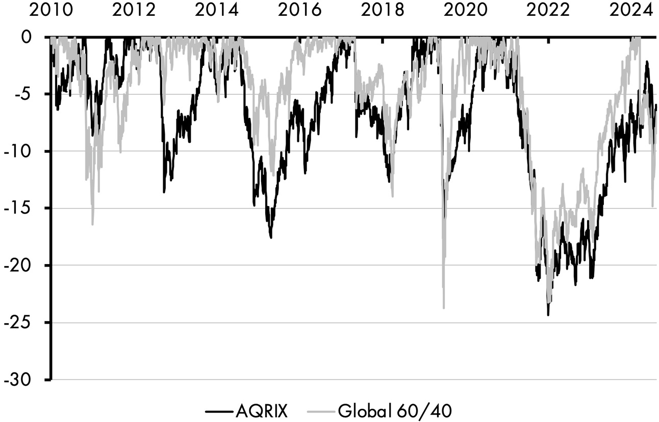 A line graph consists of two fluctuating lines depicting risk parity drawdowns for AQRIX and global 60/40 between 2010 and 2025. The lines mostly trace one another, with an average fluctuation at negative 7.5 and a maximum at negative 24. All data are approximate.
