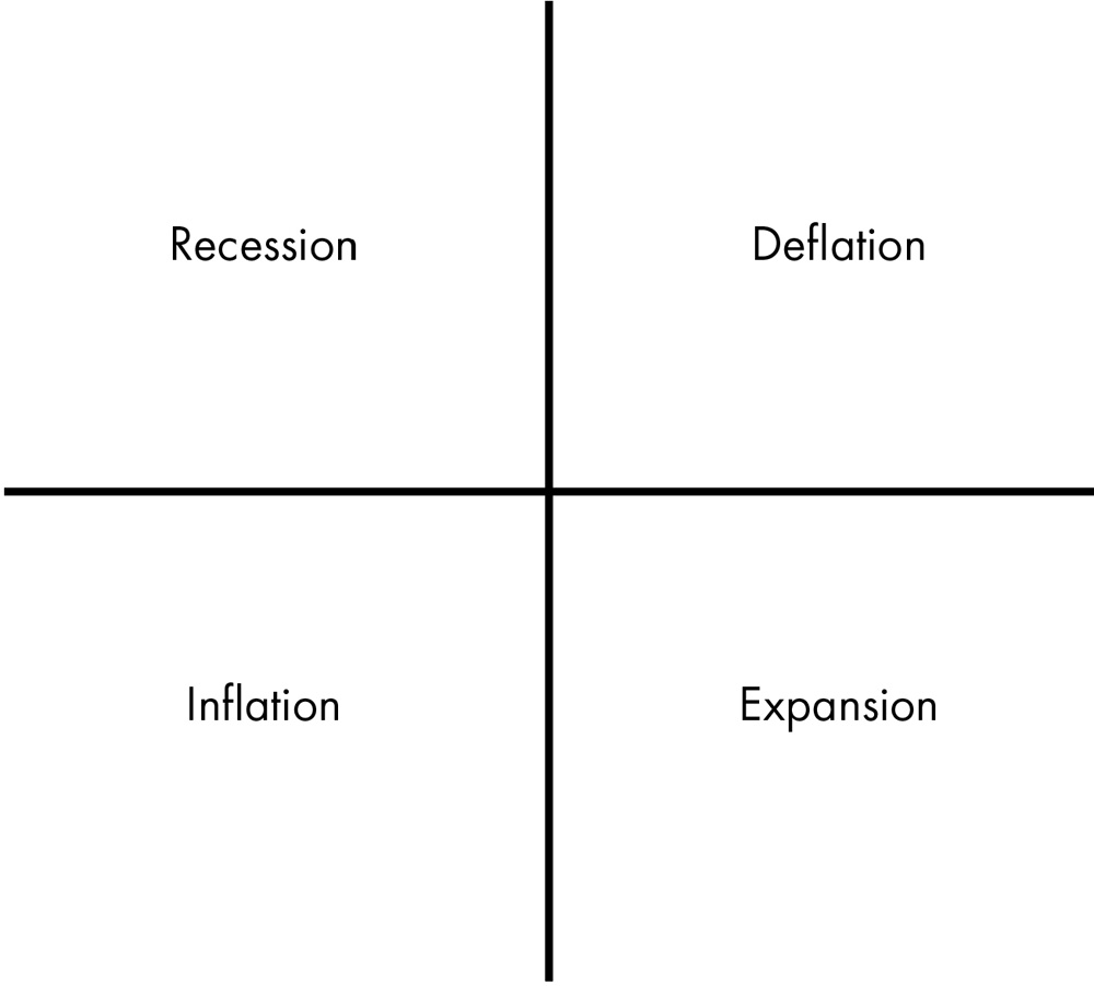 An illustration of a quadrant with deflation in the top right quadrant, recession in the top left quadrant, inflation in the bottom left quadrant, and expansion in the bottom right quadrant.