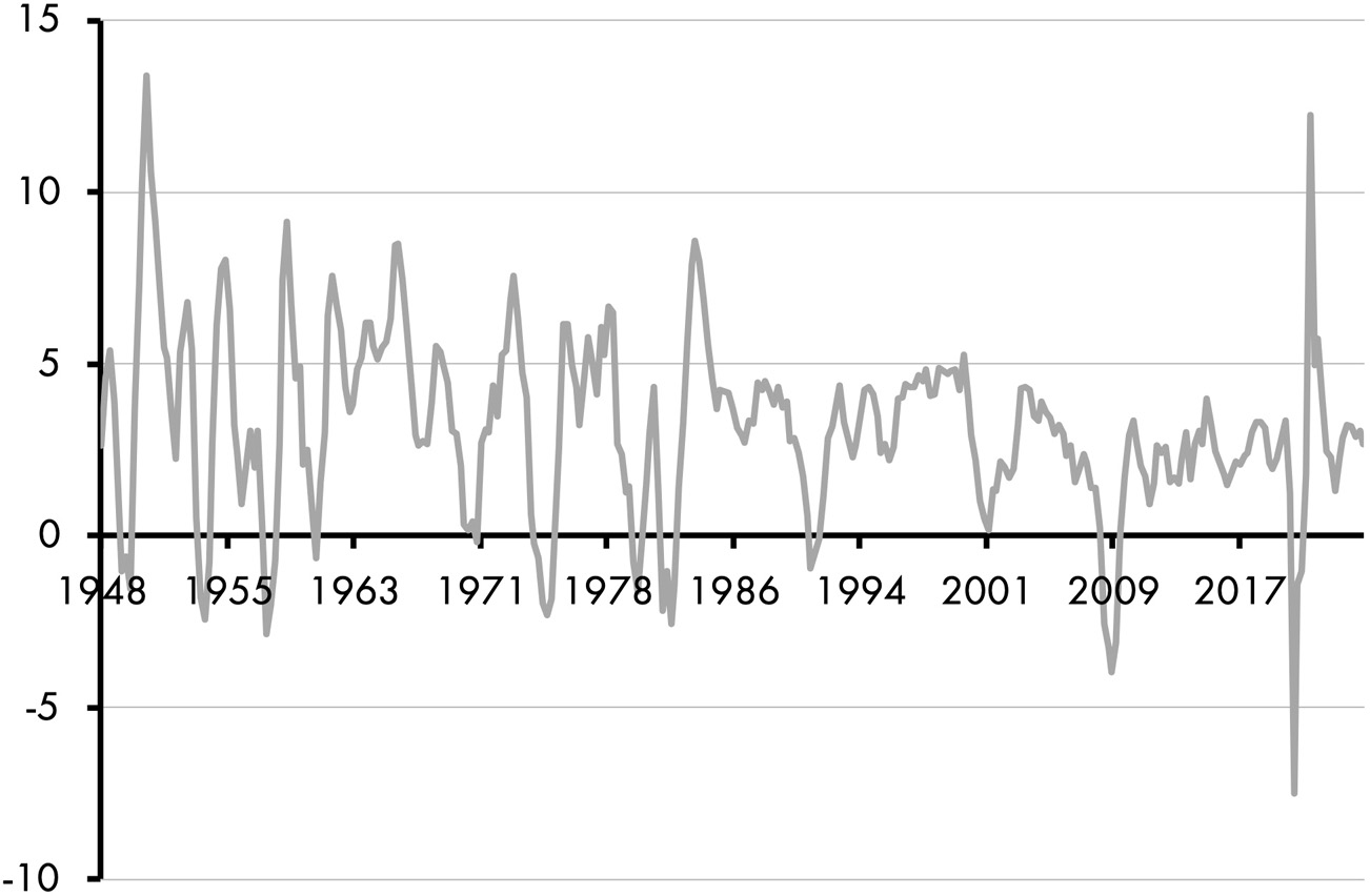 A line graph consists of a fluctuating line depicting real GDP between 1948 and 2020. The line fluctuates between negative 7 and 13. All data are approximate.