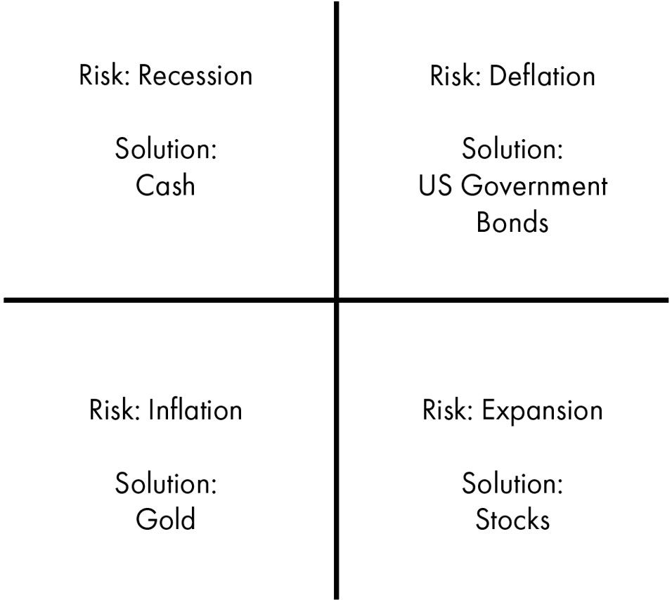 An illustration of a quadrant listing risks and solutions, starting from the top right quadrant and going clockwise. Deflation: US Government bonds. Recession: Cash. Inflation: Gold. Expansion: Stocks.