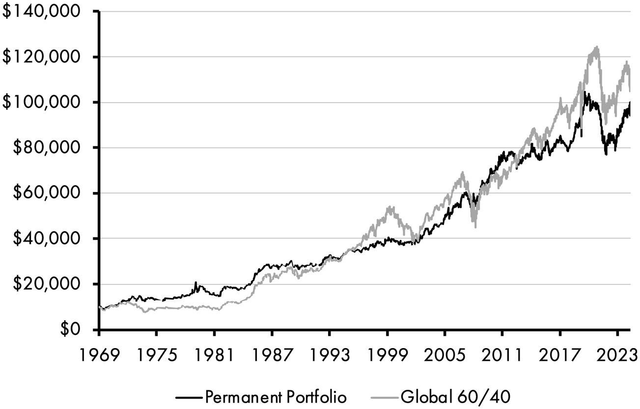 A line graph consists of two fluctuating lines depicting an increase in the permanent portfolio and global 60/40. The line for permanent portfolio rises from 10,000 dollars in 1969 to 120,000 dollars in 2024. The line for global 60/40 rises from 10,000 dollars in 1969 to 100,000 dollars in 2024.