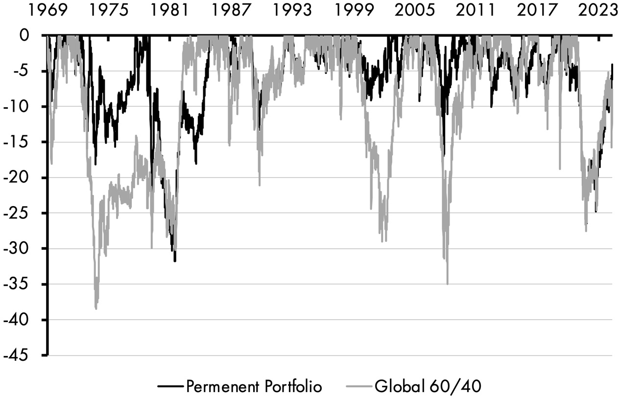 A line graph consists of two fluctuating lines depicting drawdowns of the permanent portfolio and global 60/40 between 1969 and 2024. For the permanent portfolio, average fluctuation is at negative 5, and the maximum is at negative 30. For global/60, average fluctuation is at negative 20 and maximum is at negative 38.