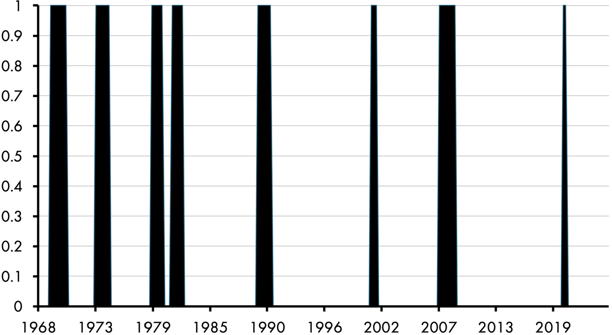 A graph depicts the periods of US economic recession. The periods are 1969 to 1971, 1973 to 1974, 1979 to 1980, 1981 to 1982, 1989 to 1990, 1999 to 2000, 2007 to 2009, and 2020. All data are approximate.