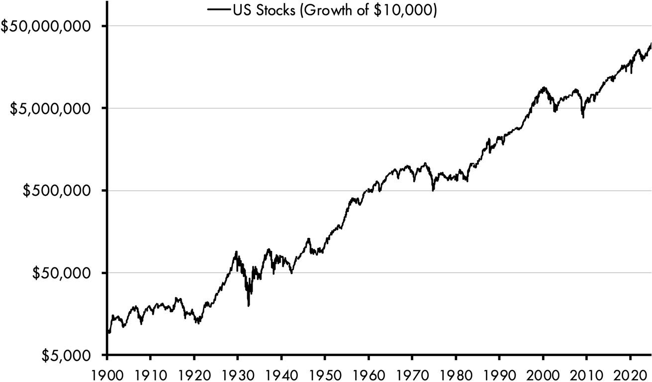 A line graph of the increase in the US stocks from 1900 to 2020. The stocks grew from approximately 20,000 dollars in 1900 to 40,000,000 dollars in 2020, with sharp dips during the Great Depression, 70s Inflation, and the Great Financial Crisis.