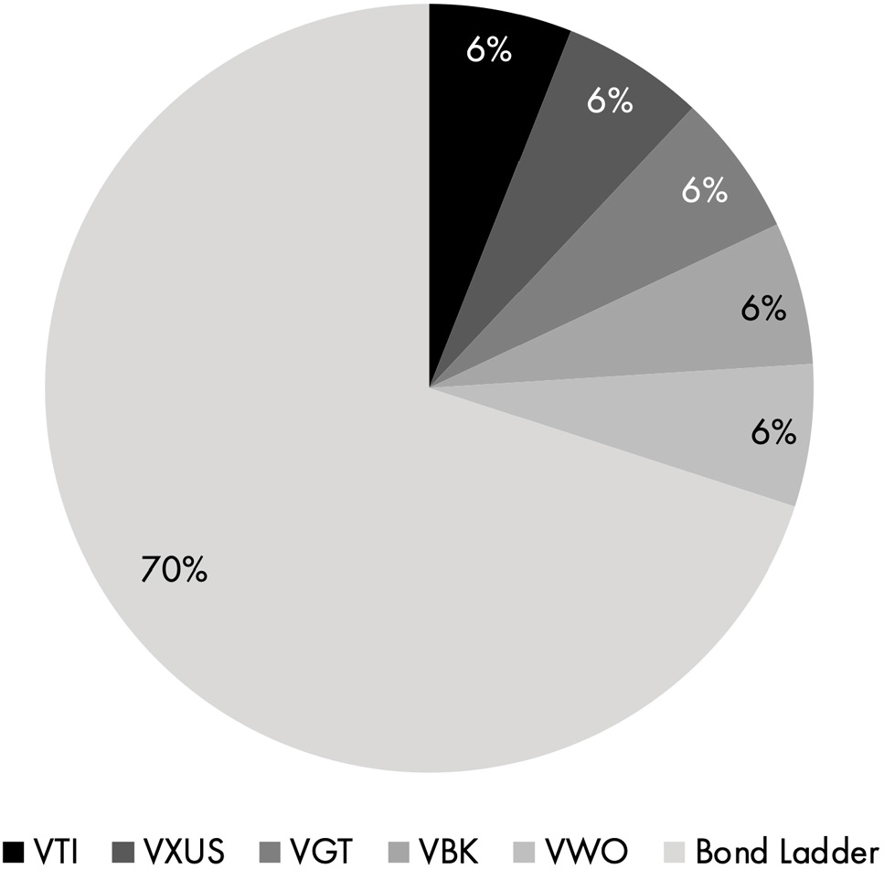 A pie chart depicting the Flying Ladder portfolio. The data from the chart in percent are as follows. Bond ladder: 70. VTI: 6. VXUS: 6. VGT: 6. VBK: 6. VWO: 6.