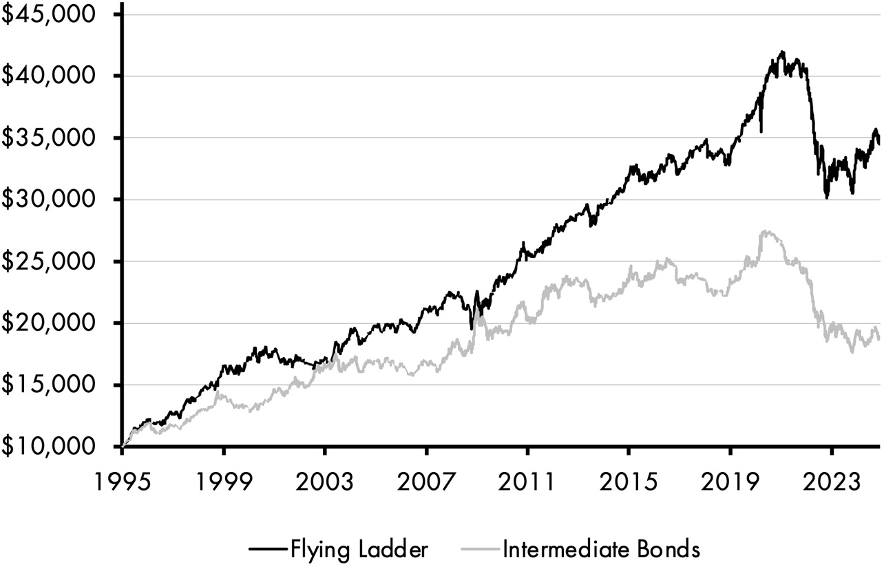 A line graph with two fluctuating lines. The line for Flying Ladder rises from 10,000 dollars in 1995 to 40,000 dollars in 2022, falls to 30,000 dollars in 2023, and rises again. The line for intermediate bonds rises from 10,000 dollars in 1995 to 27,500 dollars in 2020 to 18,000 dollars in 2023.