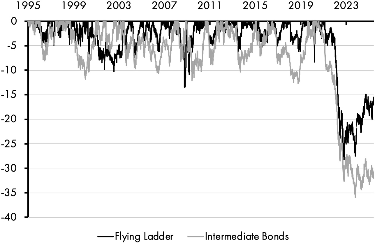 A line graph with two fluctuating lines depicting drawdowns between 1995 and 2025. The line for Flying Ladder has an average fluctuation at negative 5 and a maximum at negative 28. The line for intermediate bonds has an average fluctuation at negative 10 and a maximum at negative 35.