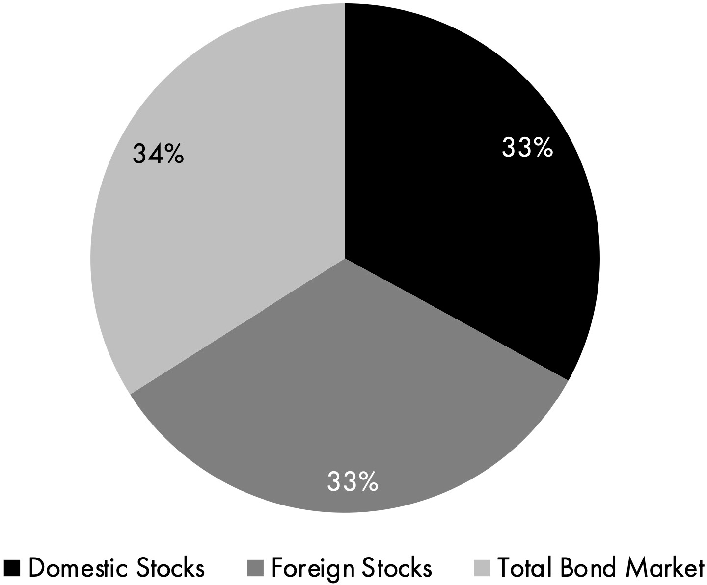 A pie chart for the Boglehead Three-Fund Portfolio. The data from the pie chart in percent are as follows. Domestic stocks: 33. Foreign stocks: 33. Total bond market: 34.