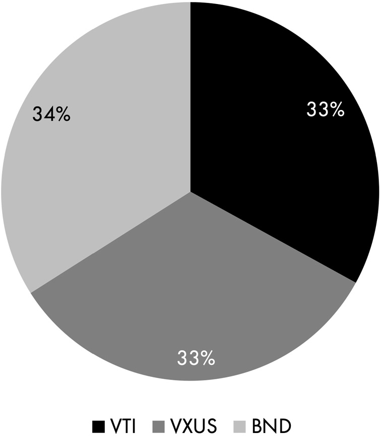 A pie chart for the Boglehead Three-Fund Portfolio. The data from the pie chart in percent are as follows. VTI: 33. VXUS: 33. BND: 34.