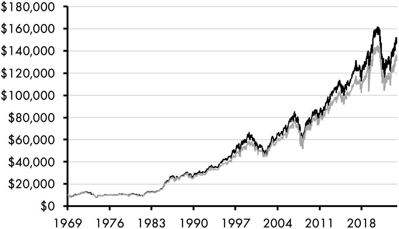 A line graph consists of three fluctuating lines depicting three-fund portfolio performance between 1969 and 2025. The lines mostly trace one another, starting from 10,000 dollars in 1969 to 150,000 dollars in 2025. All data are approximate.