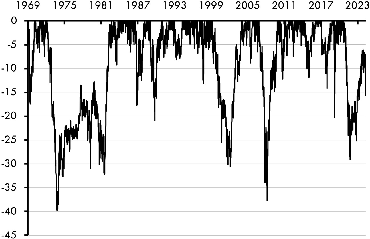 A line graph consists of a fluctuating line depicting three-fund portfolio drawdowns between 1969 and 2024. The line has an average fluctuation at negative 15 and a maximum at negative 40. All data are approximate.